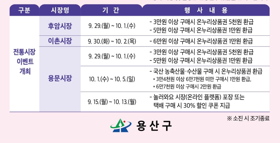 온누리상품권 환급 용산용문시장
