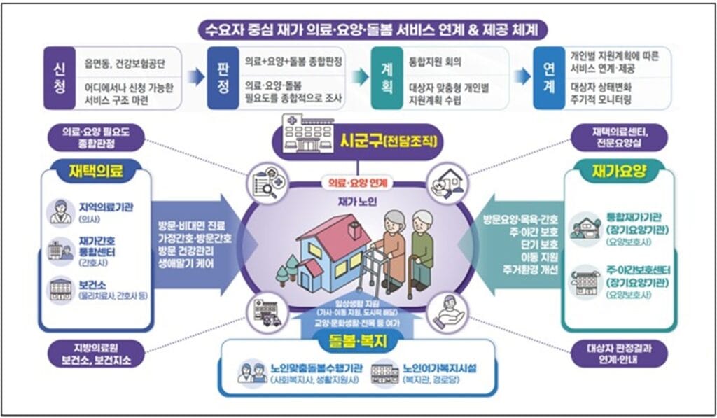 통합돌봄 신청대상