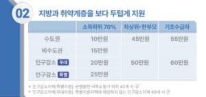 소득 하위 70 얼마