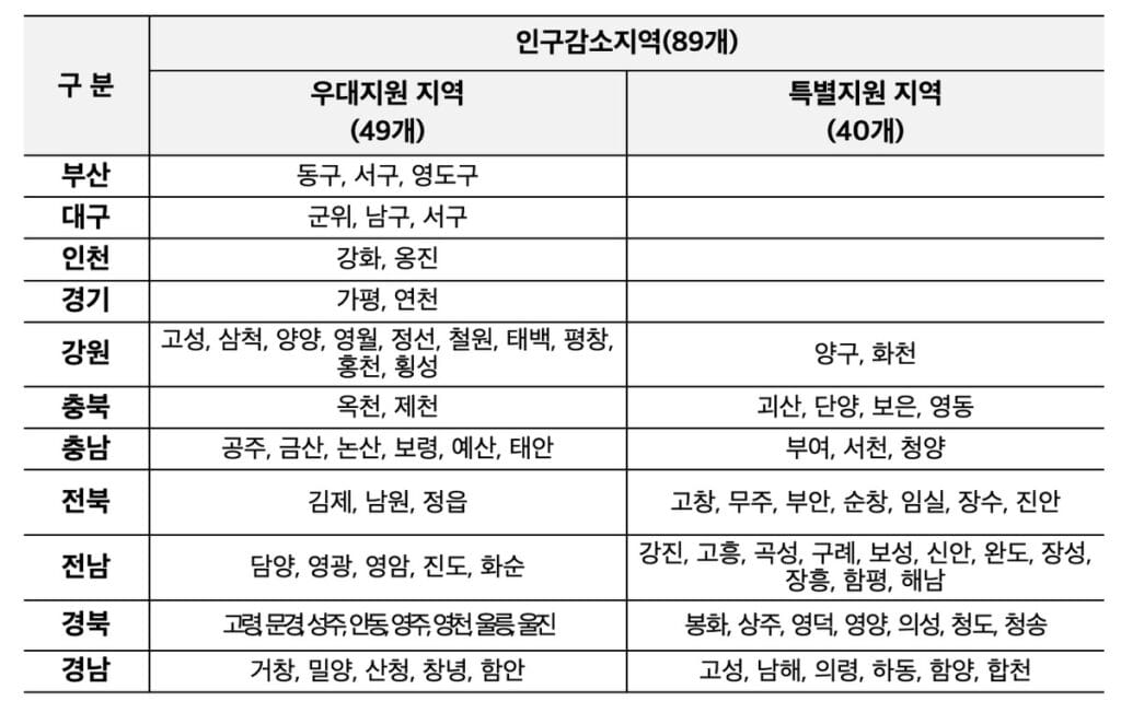 고유가-피해지원금-인구감소지역-01 고유가 피해지원금 인금감소지역