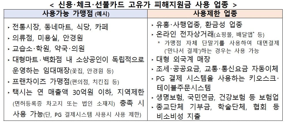 고유가 피해지원금 요일제