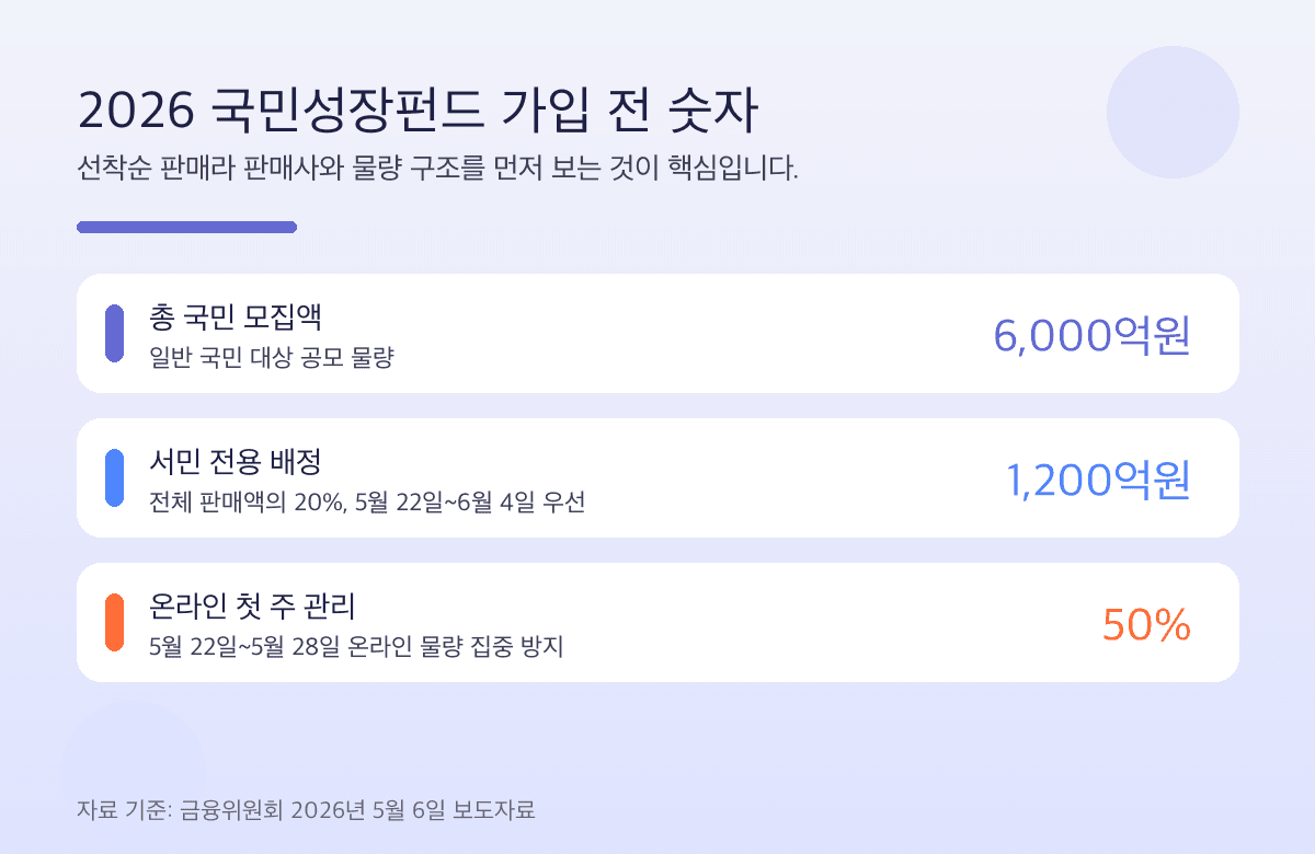 2026 국민성장펀드 판매사별 온라인 가입 물량 50%와 서민배정 1,200억원 핵심 숫자