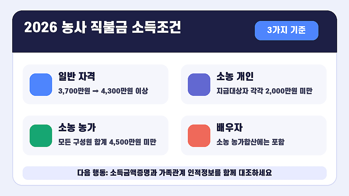 농사 직불금 조건 2026 농외소득 3700만원과 소농 배우자 합산 기준