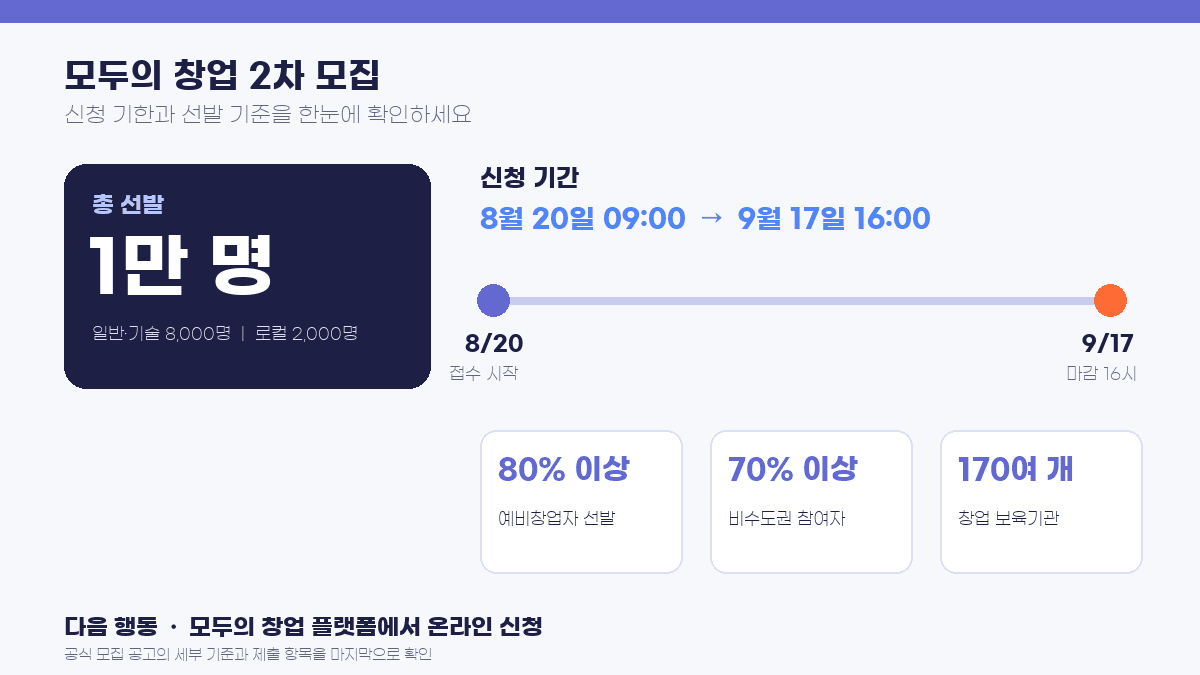 모두의 창업 2차 모집 1만 명 선발과 9월 17일 신청 마감 일정