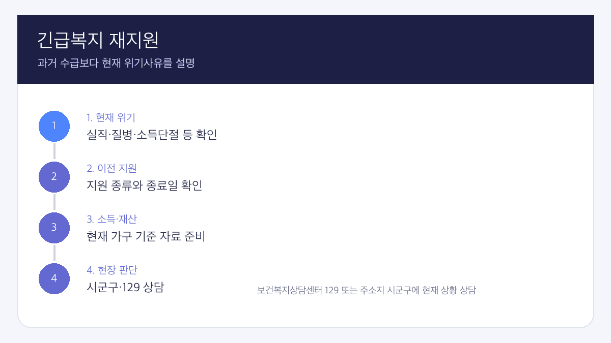 긴급복지지원 재지원 핵심 조건과 판단 순서 인포그래픽