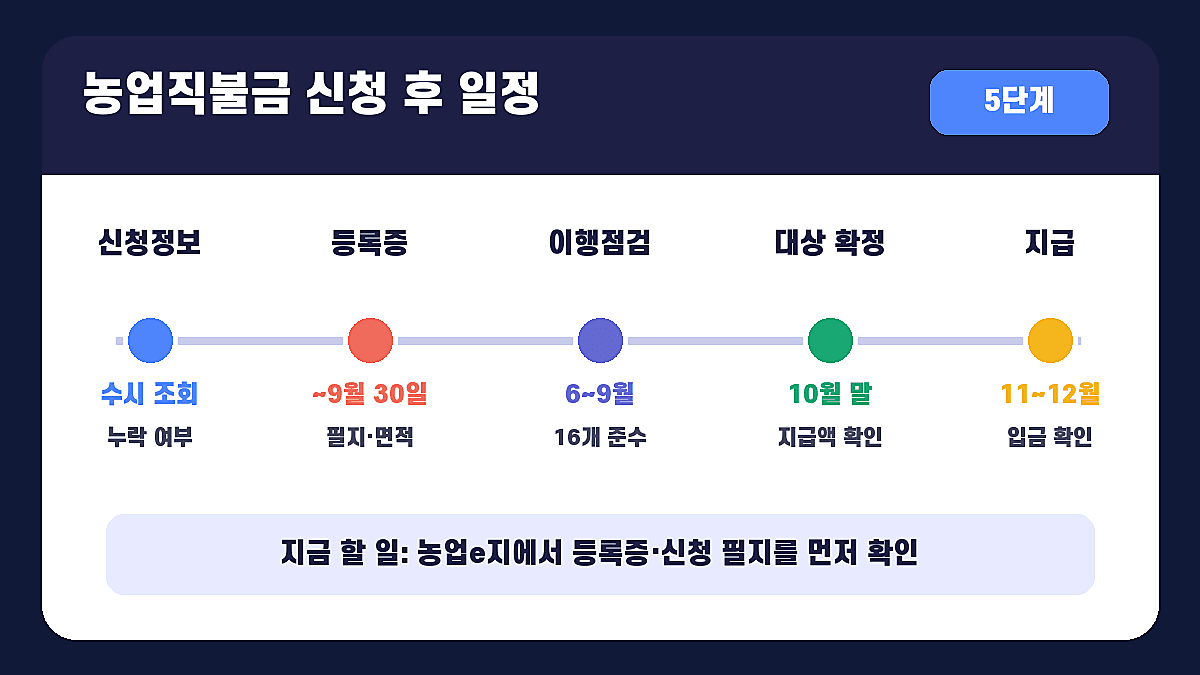 농업직불금 신청 후 9월 30일까지 확인하는 2026년 일정 인포그래픽