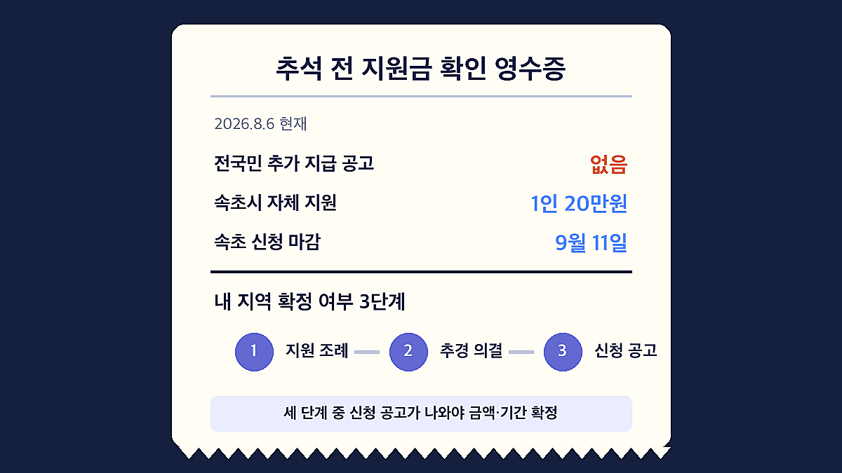 추석전 민생지원금 2026 전국민 지급 여부와 속초 20만원 확인