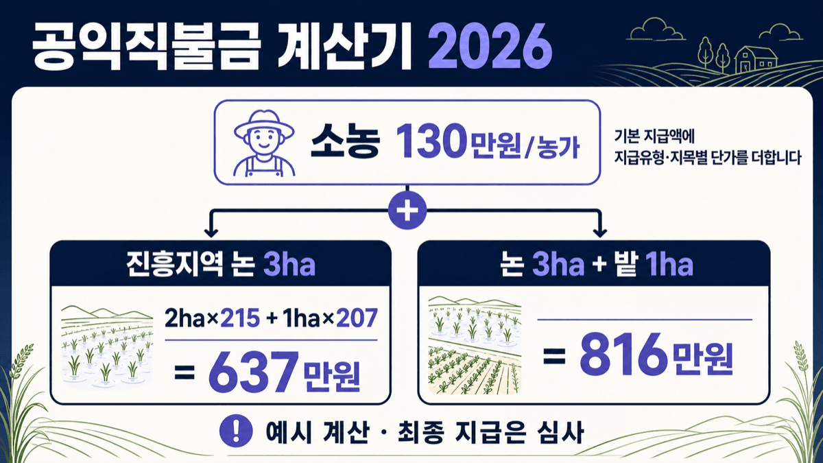 공익직불금 계산기 2026 소농 130만원과 면적직불금 637만원·816만원 예시 인포그래픽