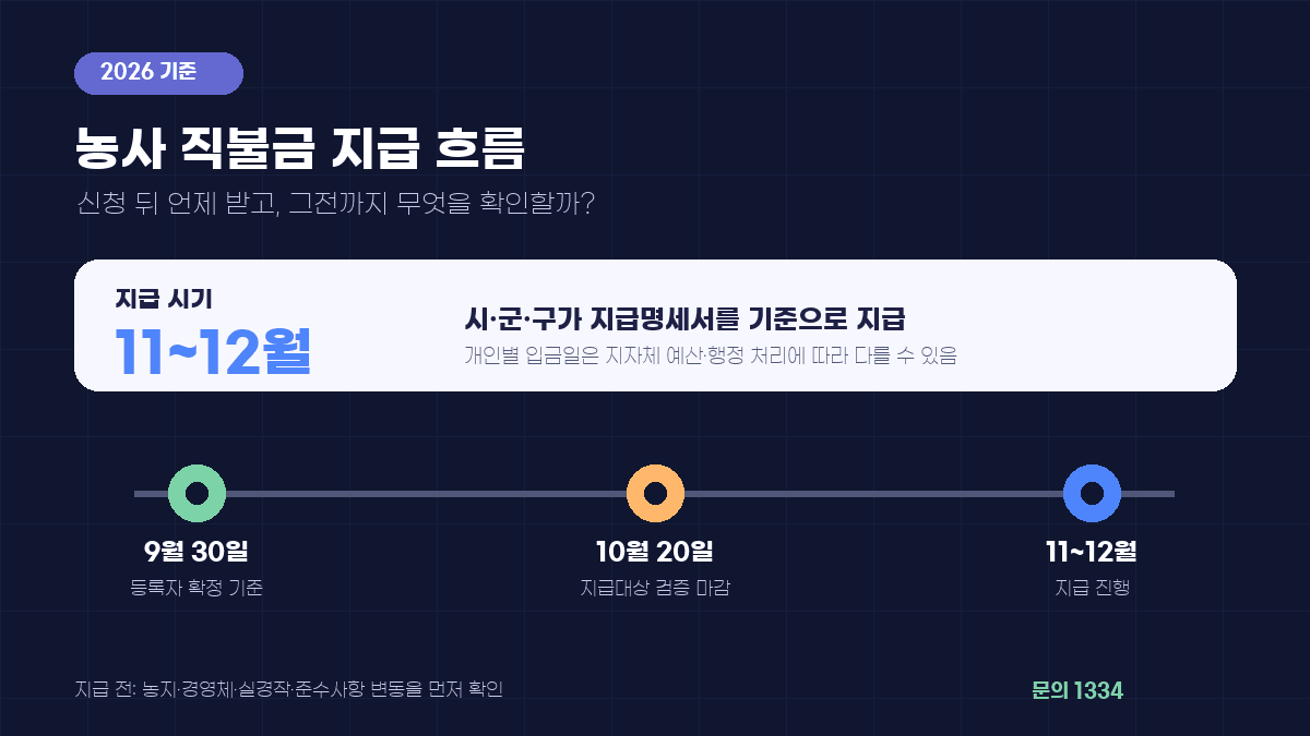 농사 직불금 2026 지급시기와 9월 30일·10월 20일 확인 흐름