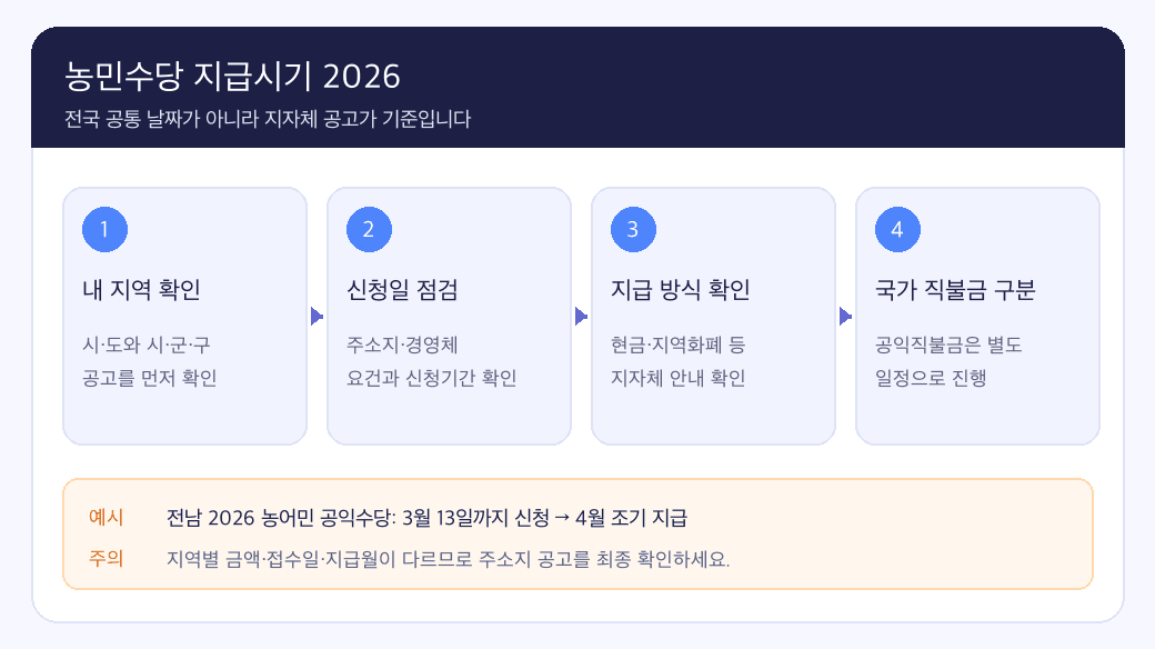 농민수당 지급시기 2026 지역별 확인 4단계 인포그래픽
