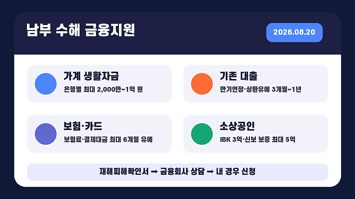 남부 수해 금융지원 2026년 가계·기존대출·보험·소상공인 지원 요약 인포그래픽