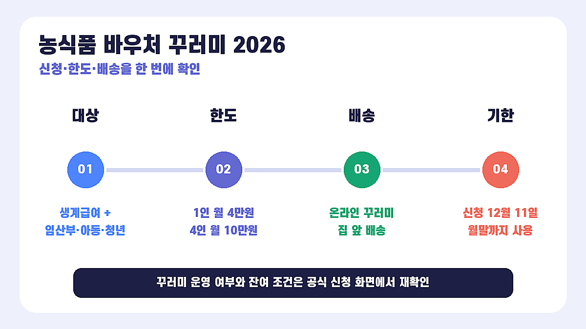 농식품 바우처 꾸러미 2026 대상·한도·배송·신청기한 인포그래픽