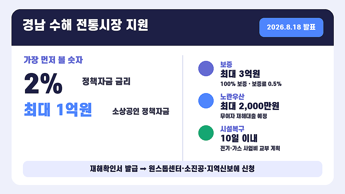 경남 수해 전통시장 지원 2026 정책자금 2%와 최대 1억원, 보증 지원을 정리한 인포그래픽