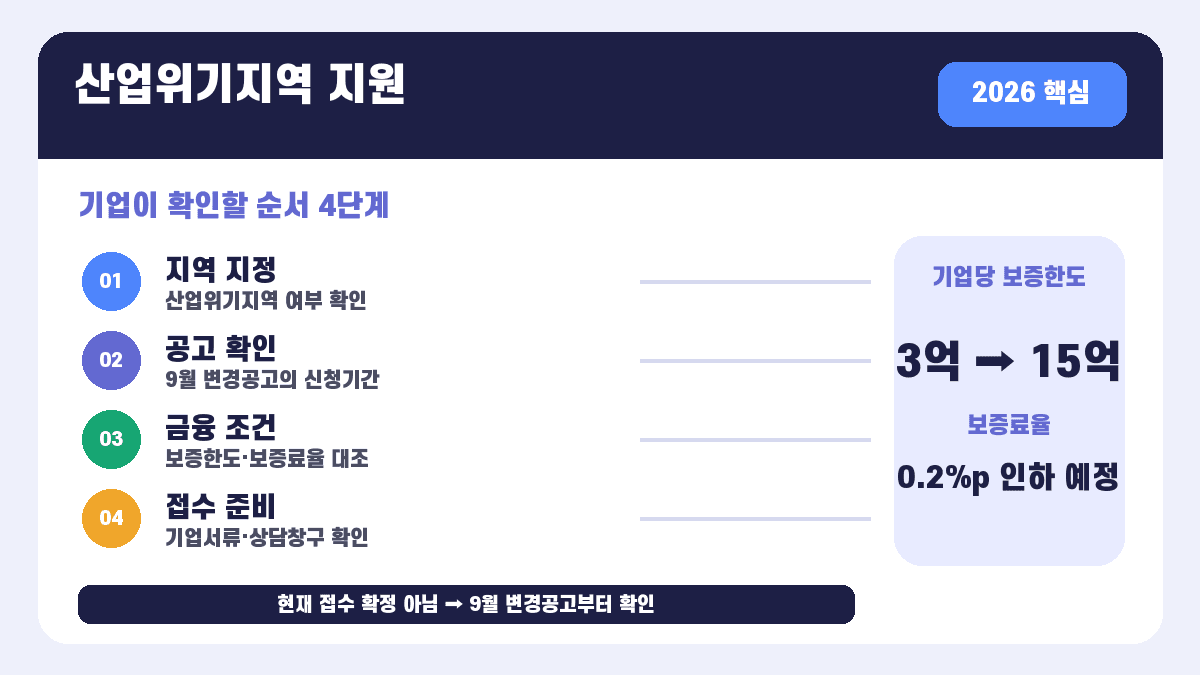 산업위기지역 지원 2026 보증한도와 9월 변경공고 확인 순서 인포그래픽