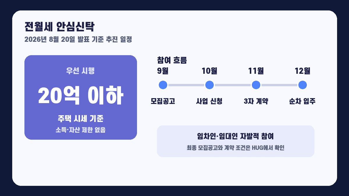 전월세 안심신탁 2026년 9월 모집부터 12월 입주까지 일정 인포그래픽