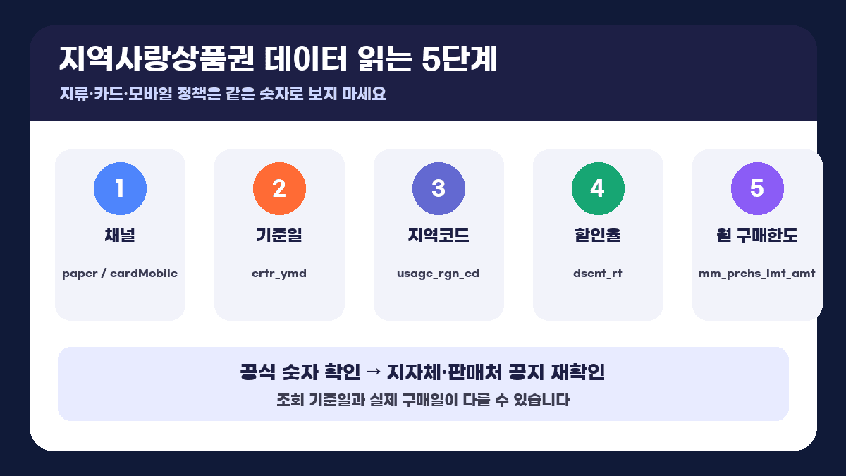 지역사랑상품권 할인율 공식 조회자료 핵심 필드 5가지 인포그래픽
