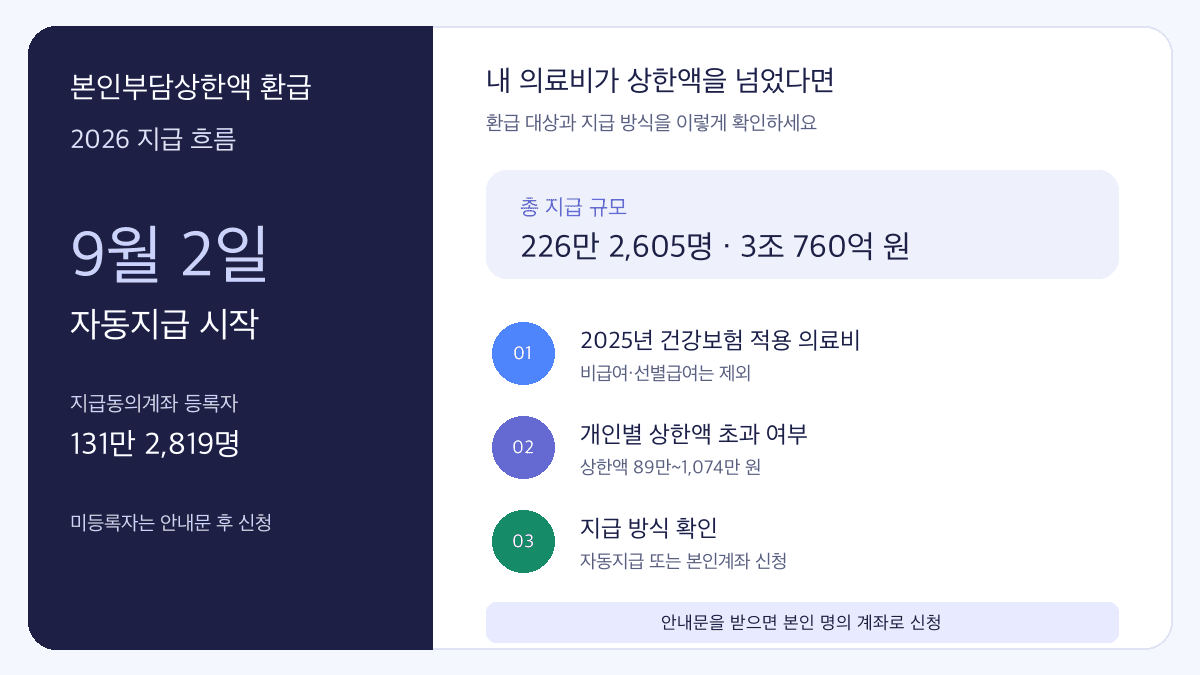 본인부담상한액 환급 2026 지급 절차와 9월 2일 자동지급 기준을 정리한 인포그래픽