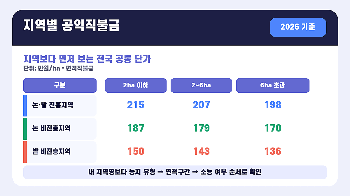 지역별 공익직불금 2026 실제 금액을 가르는 전국 공통 단가 인포그래픽