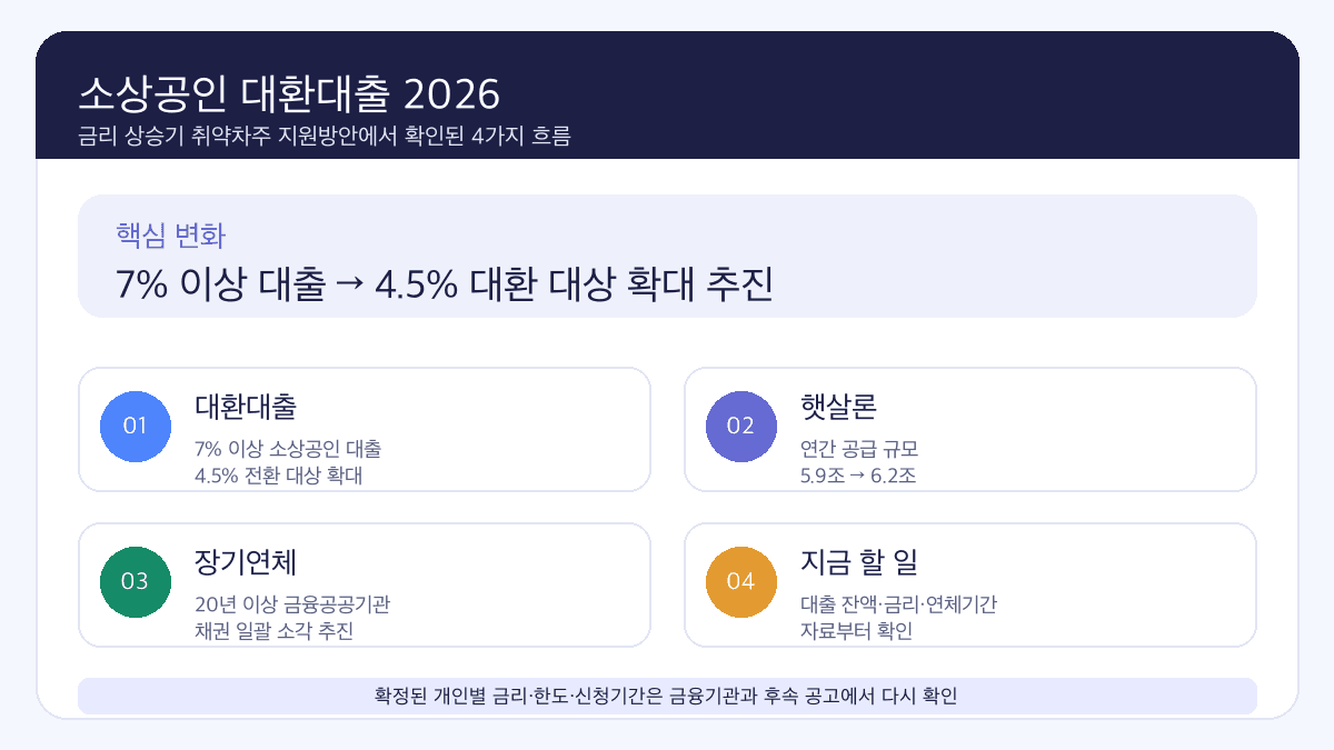 소상공인 대환대출 2026 7% 이상 대출을 4.5%로 전환하는 지원 흐름 인포그래픽
