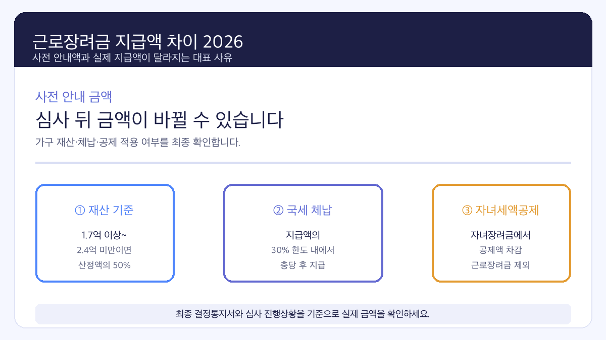 근로장려금 지급액 차이 2026 재산 1억7천만원 50%와 체납 30% 충당·자녀세액공제 차감 인포그래픽
