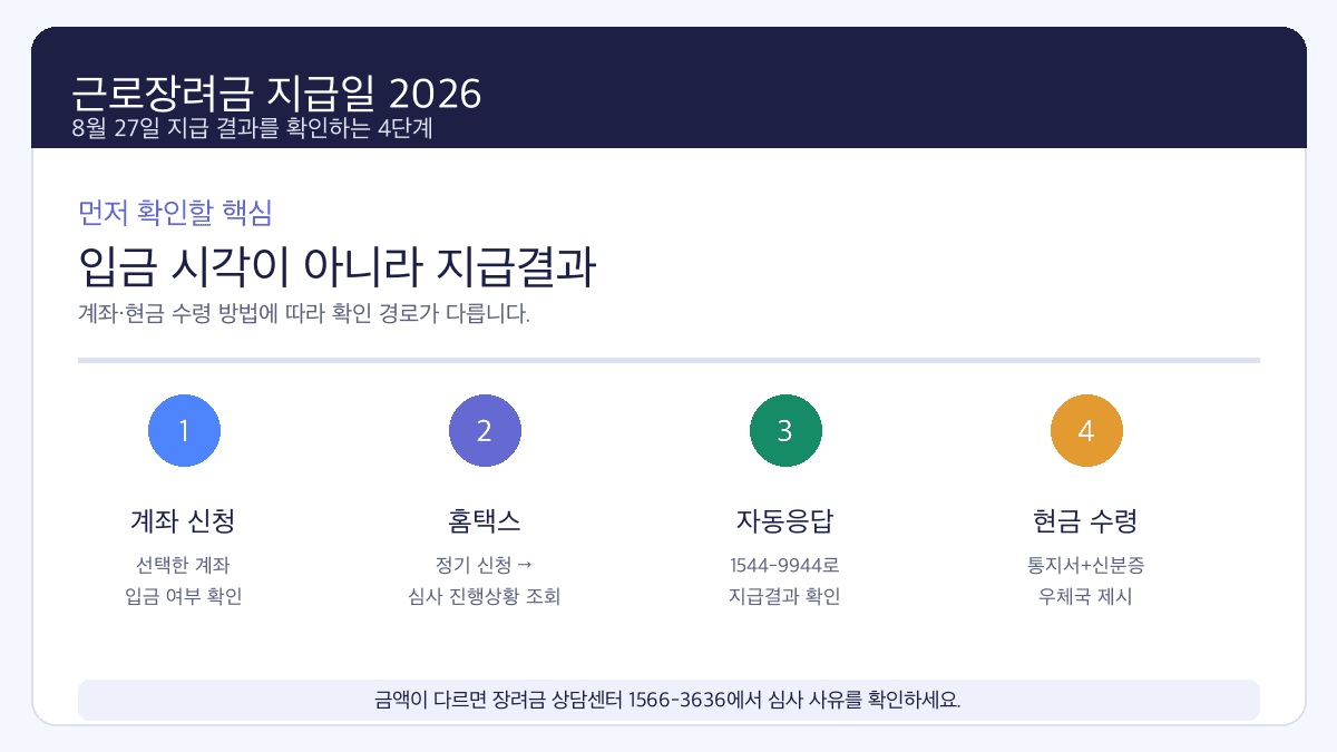 근로장려금 지급일 2026년 8월 27일 계좌·홈택스·자동응답·현금 수령 확인 흐름 인포그래픽