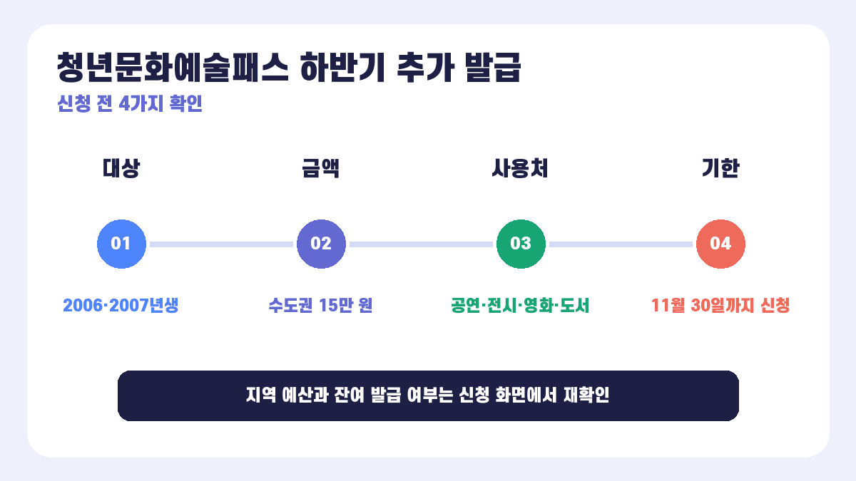 청년문화예술패스 하반기 추가 발급 대상·금액·사용처·신청기한 인포그래픽
