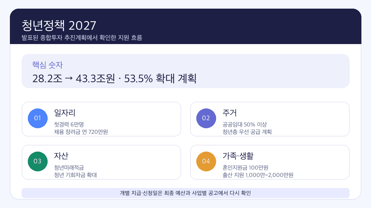 청년정책 2027 43조 3000억 원과 일자리 주거 자산 가족 지원 흐름을 정리한 인포그래픽