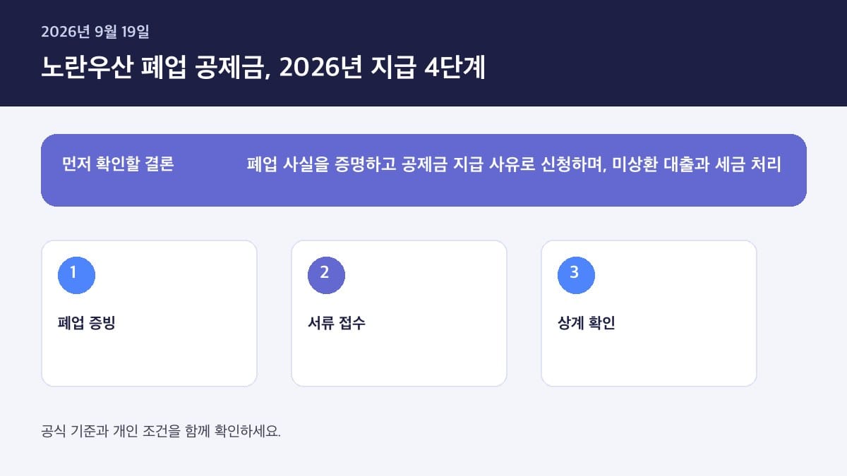 노란우산공제 폐업하면 공제금 언제 어떻게 받나 — 핵심 판단 기준을 정리한 인포그래픽
