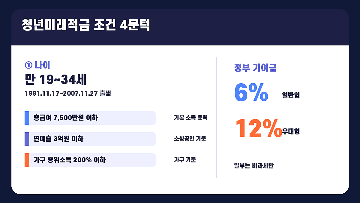 청년미래적금 2차 조건의 나이 소득 가구 기준과 일반형 우대형 기여금 비율을 정리한 인포그래픽