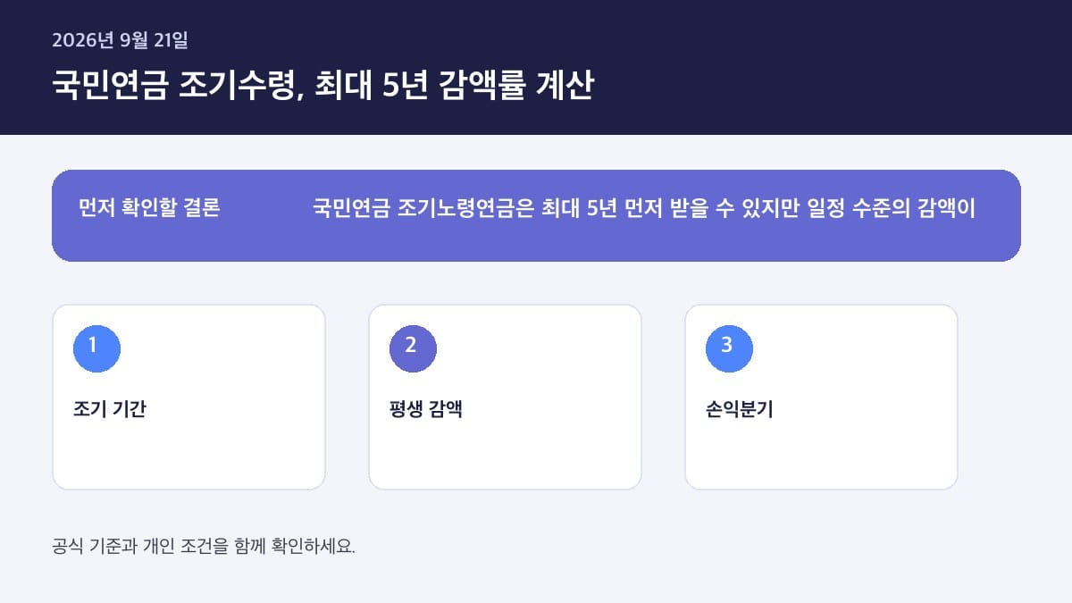 국민연금 조기수령 신청하면 실제로 얼마나 손해인가 계산 — 핵심 판단 기준을 정리한 인포그래픽