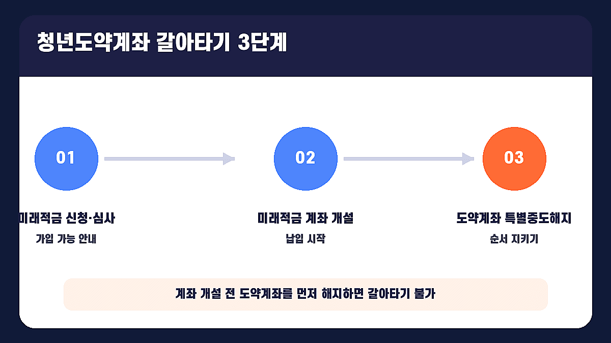 청년도약계좌 갈아타기와 청년미래적금 신청·계좌 개설·특별중도해지 3단계 순서를 정리한 인포그래픽