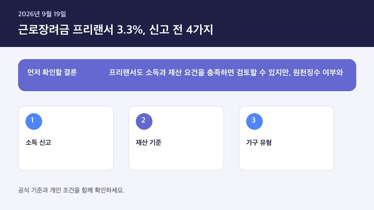 근로장려금 프리랜서 3.3% 신고 안 했을 때 받을 수 있나 — 핵심 판단 기준을 정리한 인포그래픽