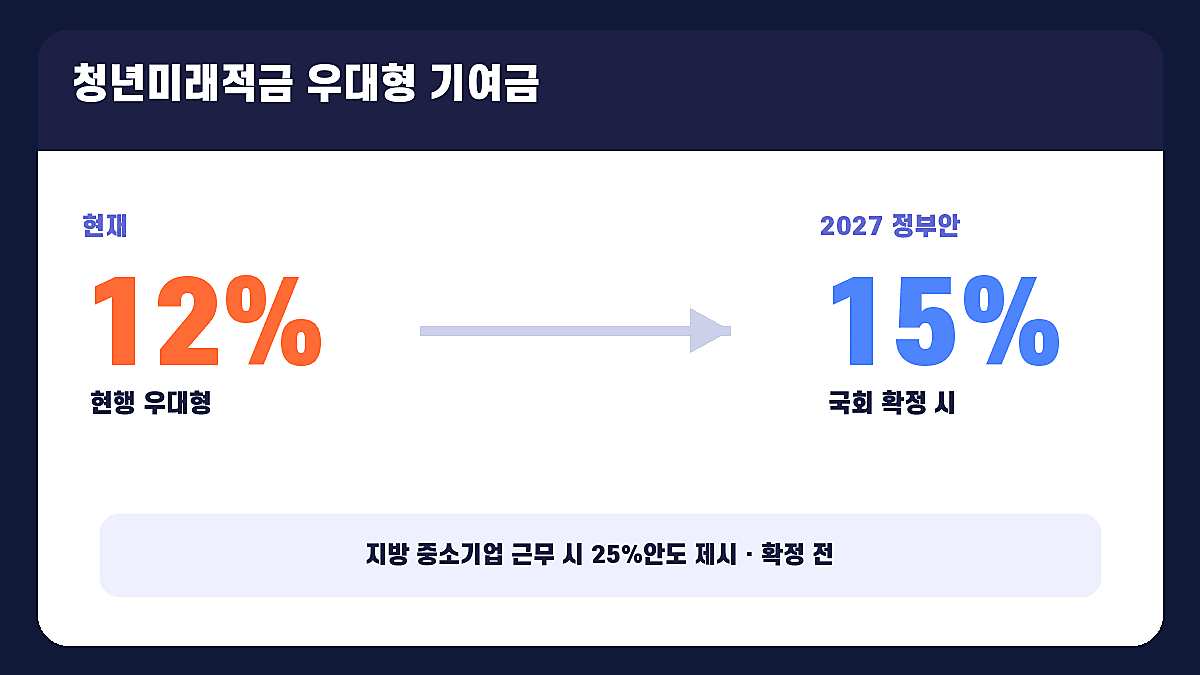 청년미래적금 우대형 정부 기여금 12퍼센트와 2027년 예산안 15퍼센트 상향 내용을 비교한 인포그래픽