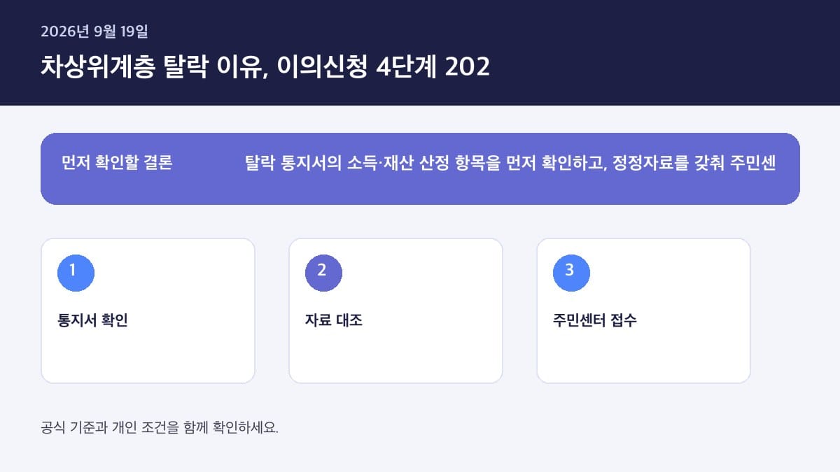 차상위계층 신청했는데 탈락한 이유 이의신청 방법 — 핵심 판단 기준을 정리한 인포그래픽