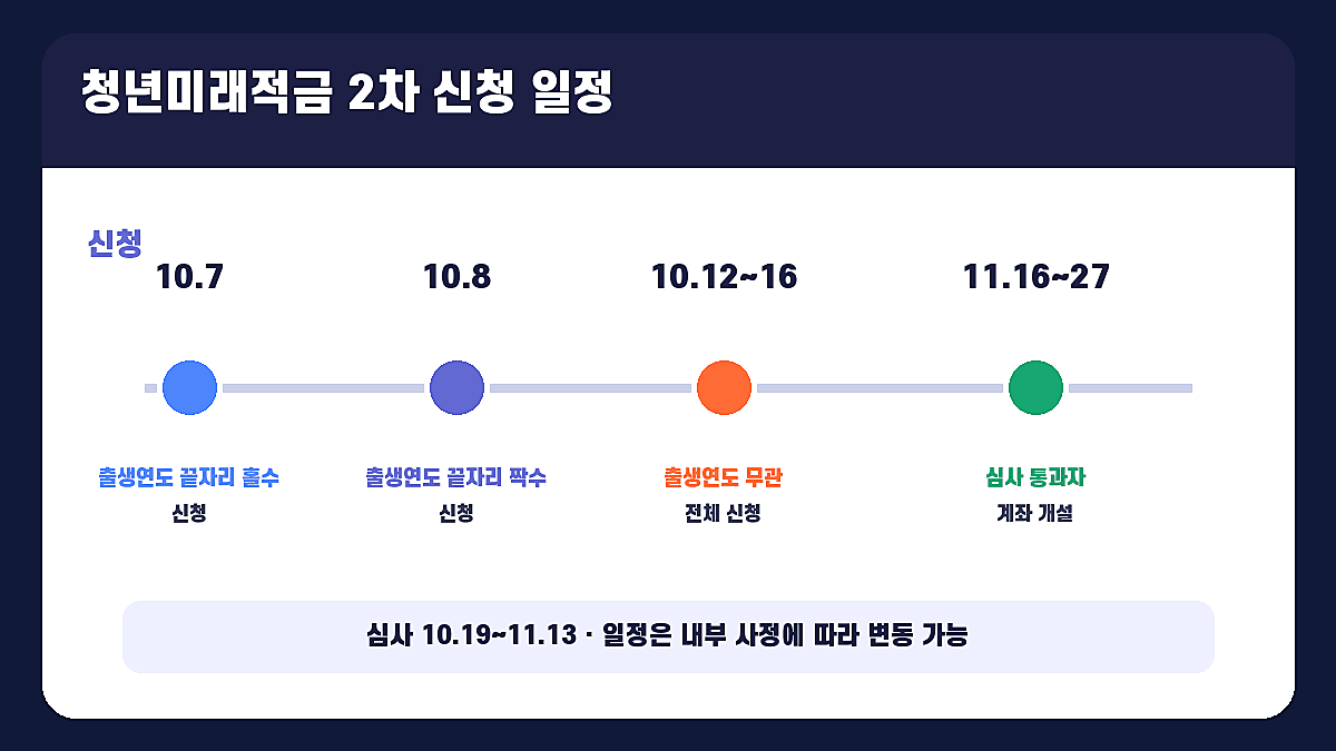 청년미래적금 2차 신청 10월 7일부터 16일까지의 홀짝제와 전체 신청 일정을 정리한 인포그래픽