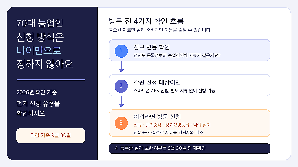 공익직불금 70대 농업인 신청서류 2026 방문·간편 신청을 나누는 4가지 확인 인포그래픽