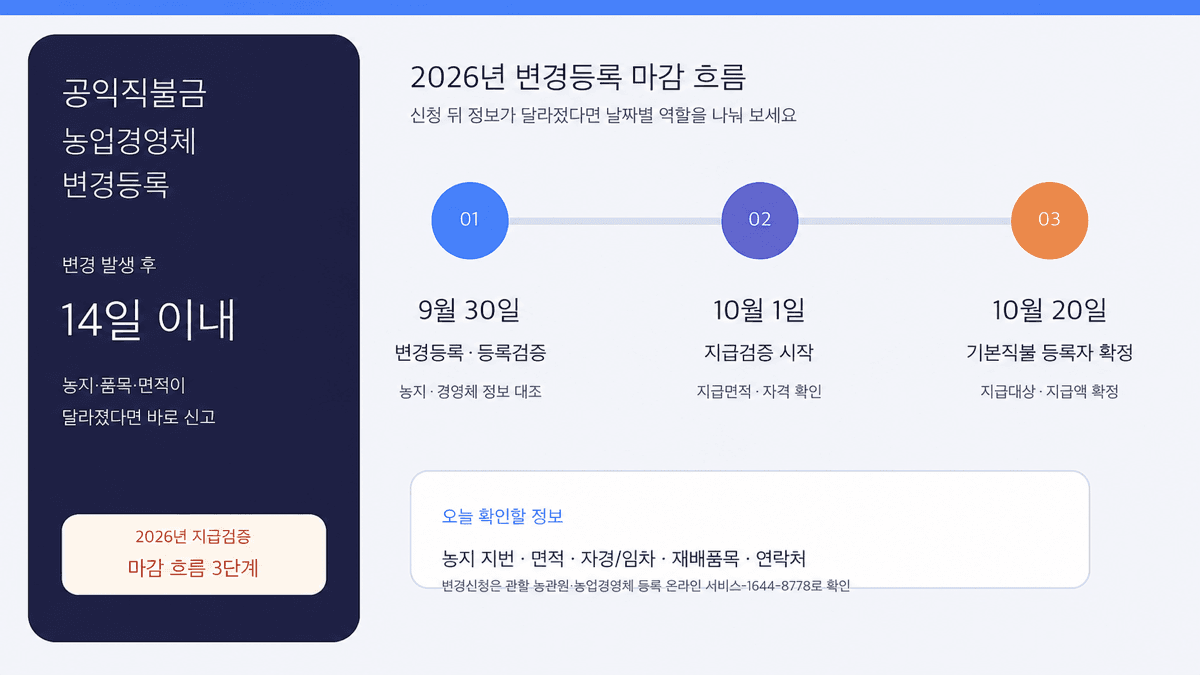공익직불금 농업경영체 변경등록 2026년 9월 30일, 10월 1일, 10월 20일 일정 인포그래픽