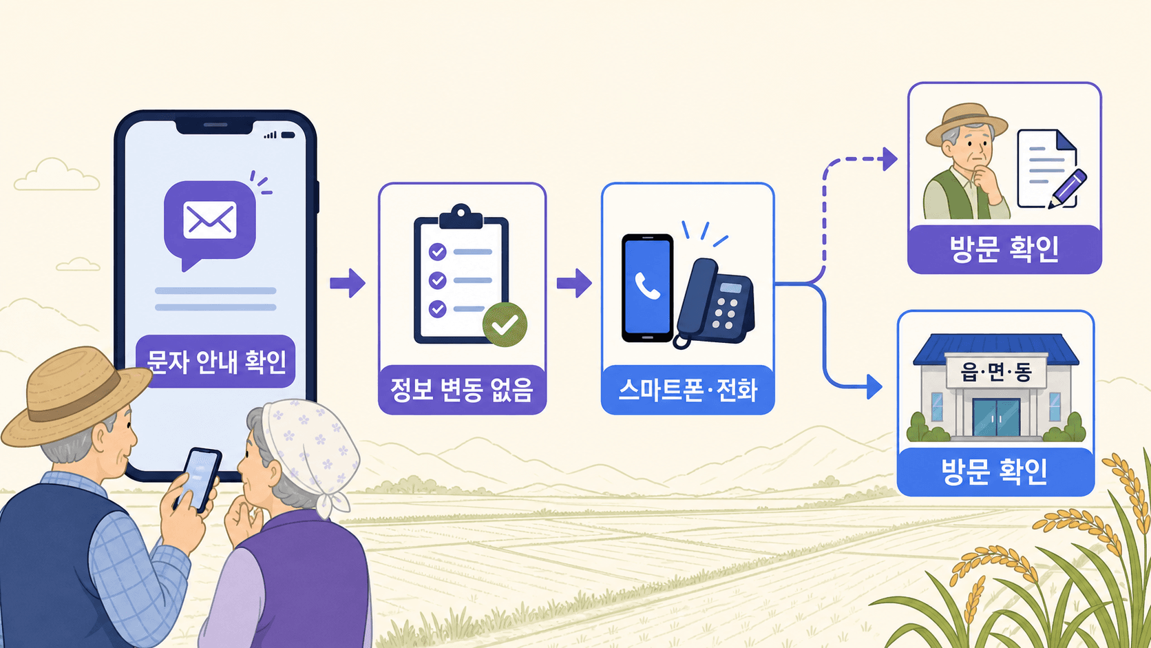 공익직불금 고령농업인 모바일 신청 대상과 방문 확인 흐름 인포그래픽