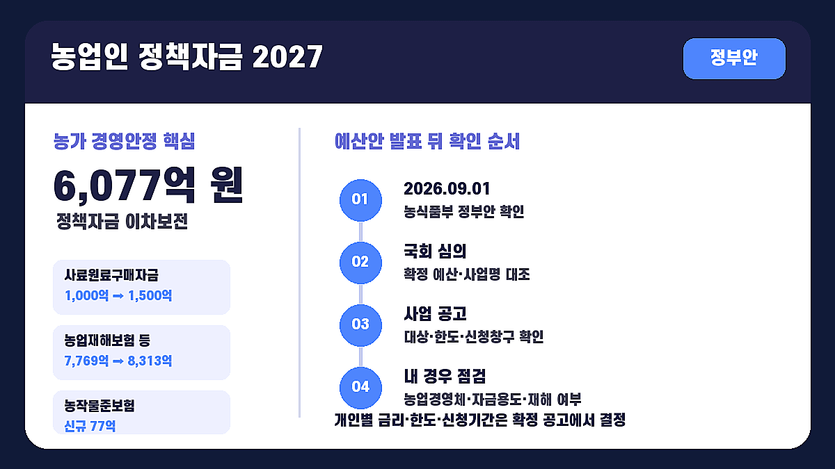 농업인 정책자금 2027 이차보전 6,077억 원과 예산 확정 후 신청 순서를 정리한 인포그래픽