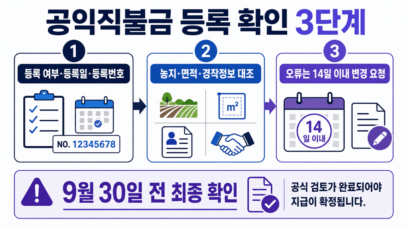 공익직불금 농업경영체 등록 확인 3단계 인포그래픽