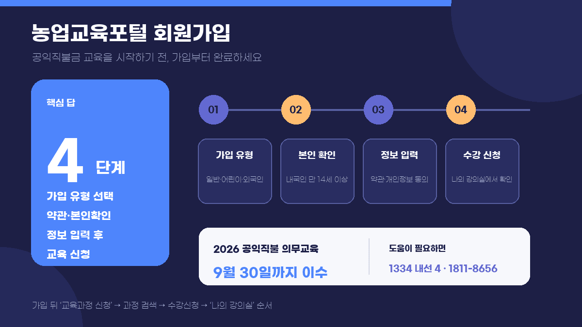 농업교육포털 회원가입 4단계와 2026년 공익직불 의무교육 마감일 인포그래픽