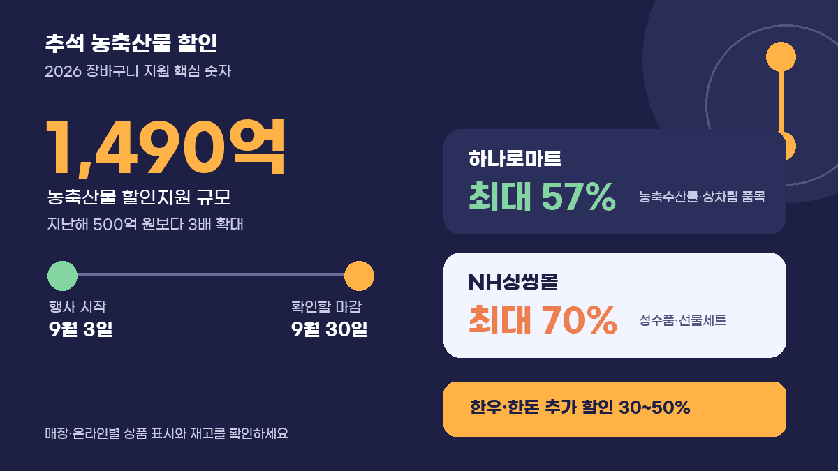 추석 농축산물 할인 2026 지원 규모 1490억 원과 9월 30일 마감, 판매처별 할인율을 정리한 인포그래픽
