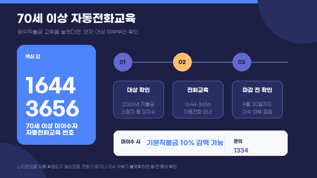 공익직불금 70세 이상 자동전화교육 1644-3656과 9월 30일 마감 3단계 인포그래픽