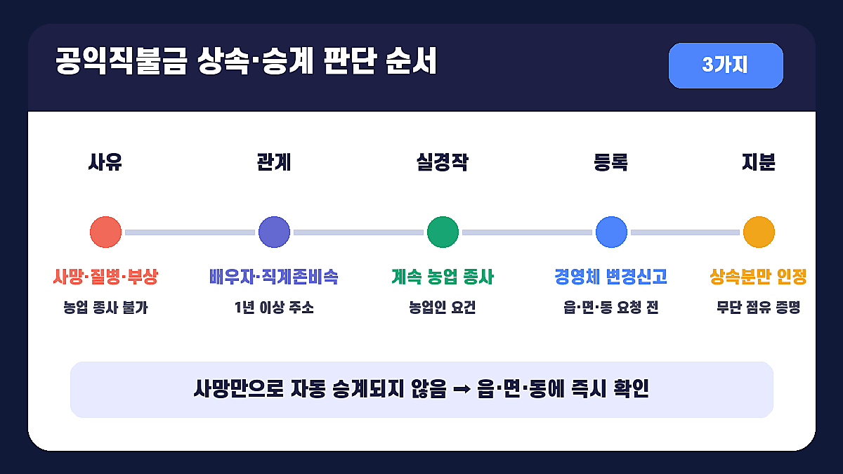 공익직불금 상속 승계 3가지 조건과 농업경영체 변경신고 순서 인포그래픽