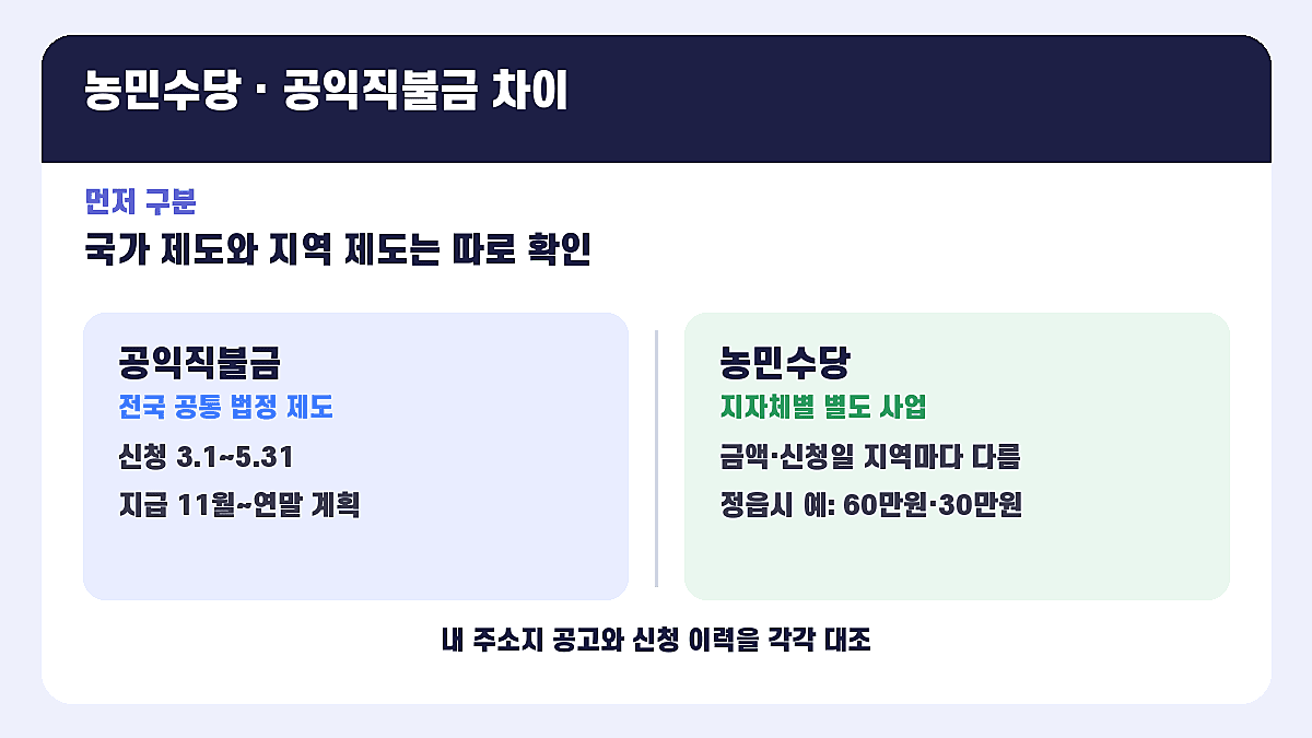 농민수당 공익직불금 차이 2026 국가 제도와 지역 제도 비교 인포그래픽