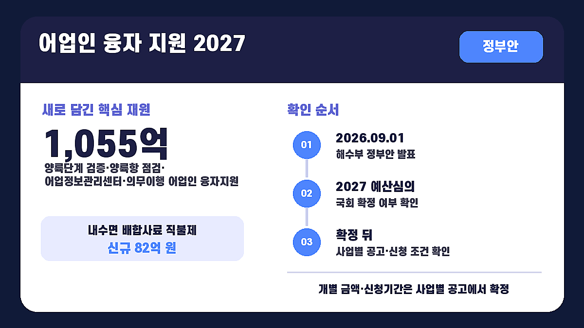 어업인 융자 지원 2027 신규 1,055억 원과 예산 확정 후 신청 순서를 정리한 인포그래픽