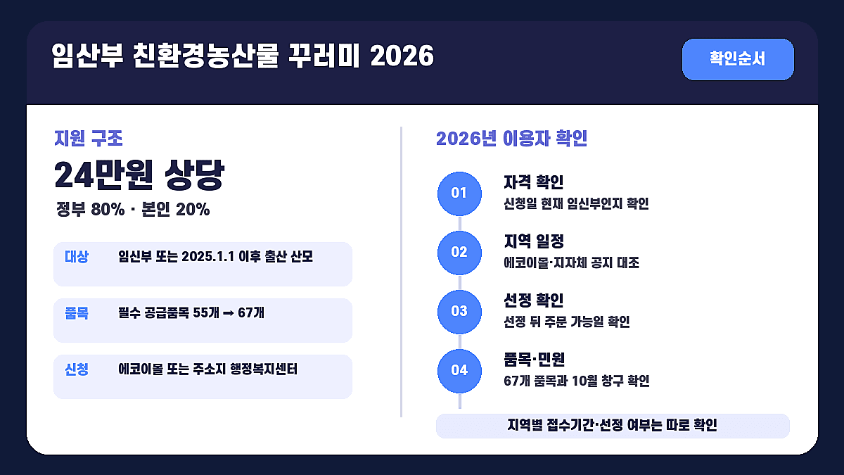 임산부 친환경농산물 꾸러미 2026 대상·24만원·67개 품목과 확인 순서를 정리한 인포그래픽
