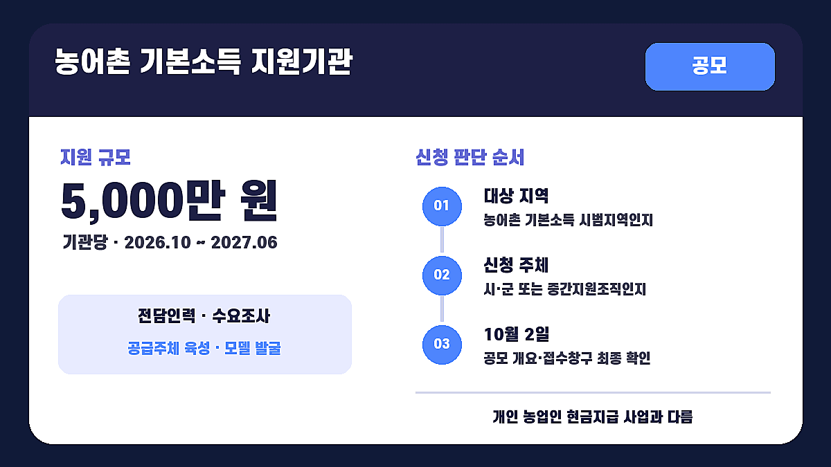 농어촌 기본소득 지원기관 5,000만 원과 10월 2일 공모 확인 순서를 정리한 인포그래픽