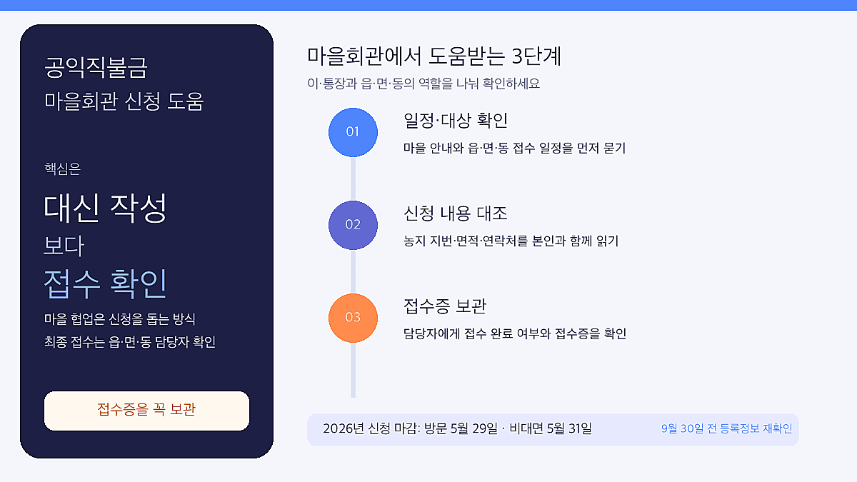 공익직불금 마을회관 신청 도움 2026, 이·통장 협업과 접수증 확인 3단계 인포그래픽