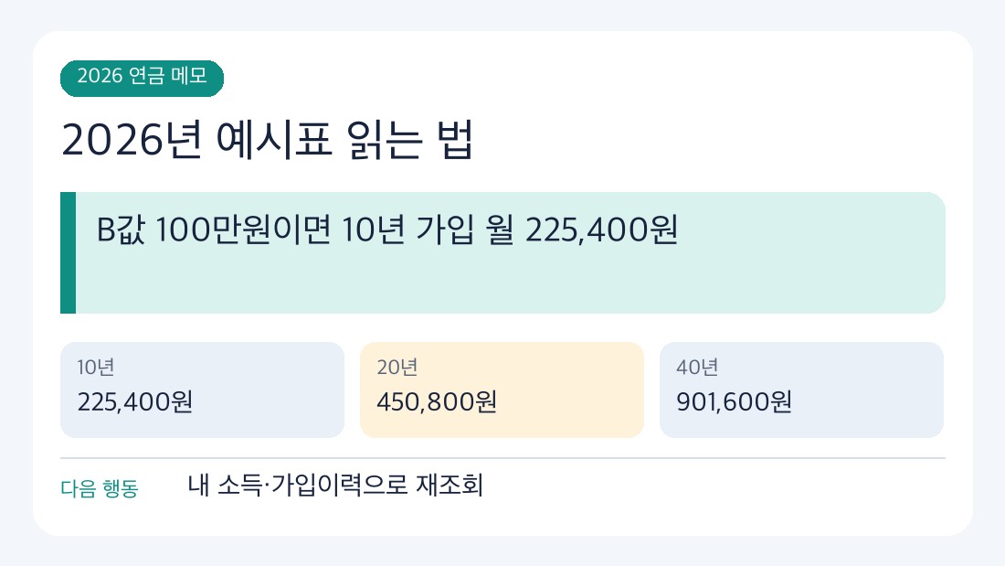 노령연금 금액 2026 기준과 다음 확인 절차를 정리한 인포그래픽